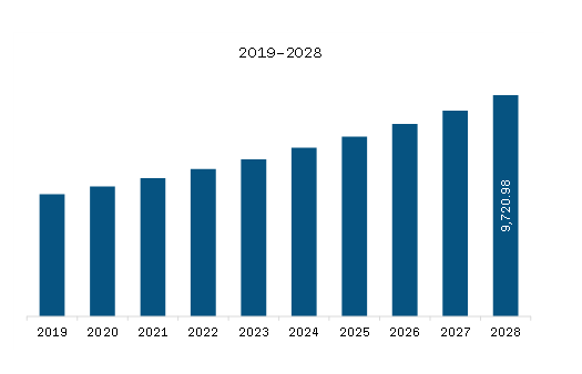  APAC Cardiac Monitoring Devices Market Revenue and Forecast to 2028 (US$ Million)
