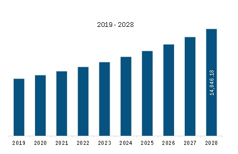 Asia Pacific Cardiovascular Devices Revenue and Forecast to 2028 (US$ Million)