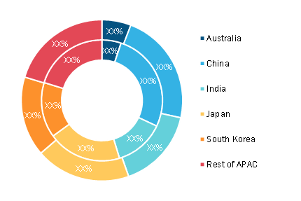 APAC Data Bus Market, By Country, 2020 and 2028 (%) 