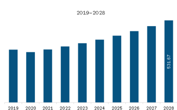 Asia Pacific Dental Veneer Market Revenue and Forecast to 2028 (US$ Million)