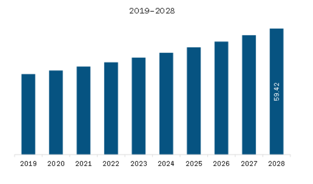 Asia Pacific Depth of Anesthesia Monitoring Market Revenue and Forecast to 2028 (US$ Million)