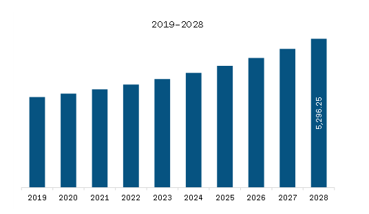 APAC Dermatology OTC Medications Market Revenue and Forecast to 2028 (US$ Million)    