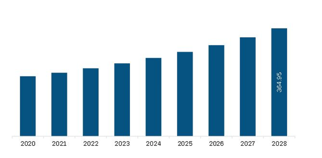 Asia Pacific Electric Blankets Market Revenue and Forecast to 2028 (US$ Million)