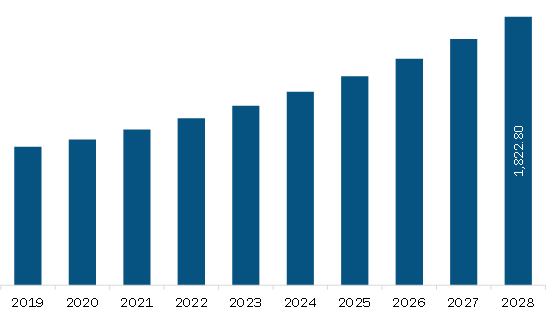 APAC Embedded Hypervisor Market Revenue and Forecast to 2028 (US$ Million) 