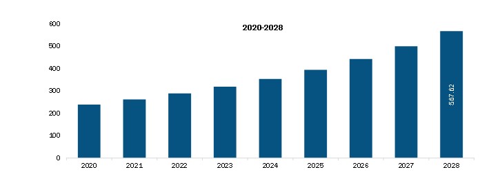 Asia Pacific Emergency Medical Software Market Revenue and Forecast to 2028 (US$ Million)