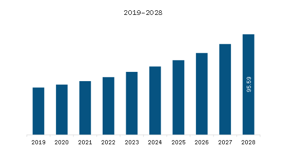 APAC Equipment Rental Software Market Revenue and Forecast to 2028 (US$ Million)