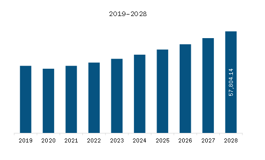 APAC Food Service Packaging Market Revenue and Forecast to 2028 (US$ Million)