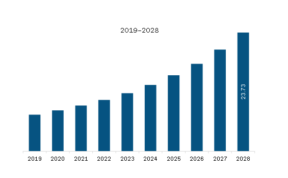 APAC Frozen Tissues Samples Market Revenue and Forecast to 2028 (US$ Million)