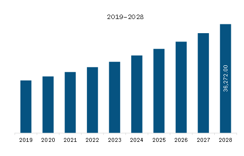 Asia-Pacific Functional Beverages Market Revenue and Forecast to 2028 (US$ Million)
