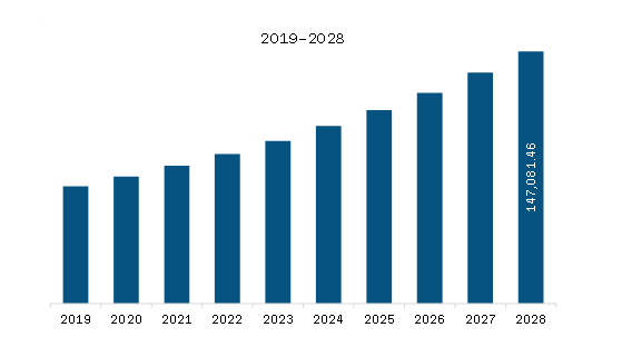 Asia-Pacific Functional Foods Market Revenue and Forecast to 2028 (US$ Million)