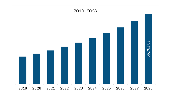 Asia Pacific Generic Injectables Market Revenue and Forecast to 2028 (US$ Million)