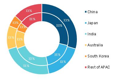 Asia-Pacific Generic Injectables Market, By Country, 2020 and 2028 (%)