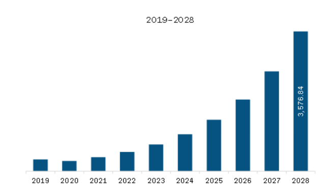 Asia Pacific Graphene Market Revenue and Forecast to 2028 (US$ Million) 