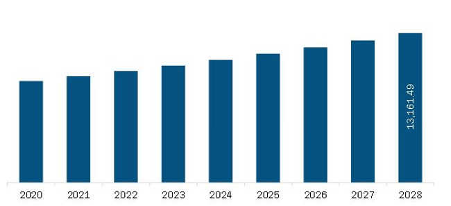 Asia Pacific Hair Loss Prevention Products Market Revenue and Forecast to 2028 (US$ Million)