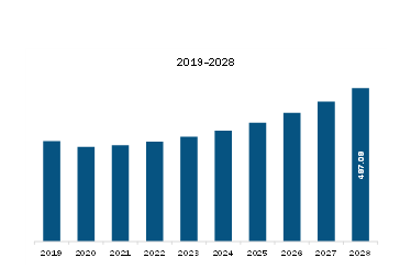 APAC Handheld HVAC Monitoring Devices Market Revenue and Forecast to 2028 (US$ Million)