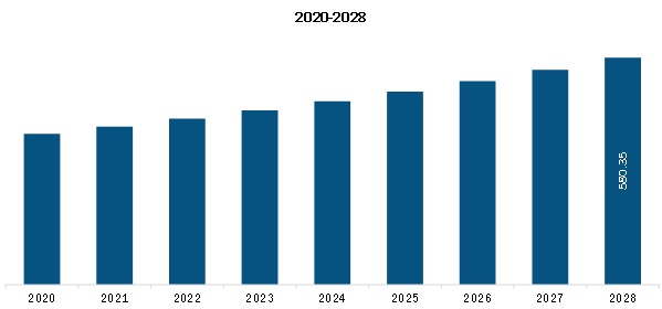  Asia Pacific Hospital Suture Market Revenue and Forecast to 2028 (US$ Million)