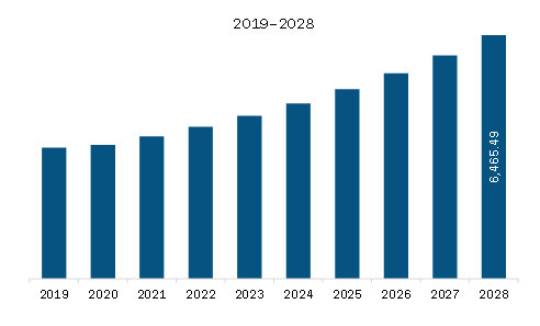 APAC Industrial Gloves Market Revenue and Forecast to 2028 (US$ Million)