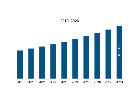 APAC Infectious Disease Diagnostics Market Revenue and Forecast to 2028 (US$ Million)