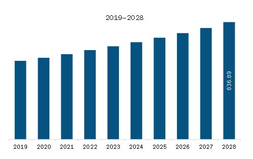 Asia Pacific Inflatable Toys Market Revenue and Forecast to 2028 (US$ Million)