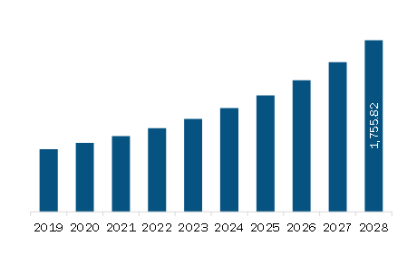  APAC Interior design software Market Revenue and Forecast to 2028 (US$ Million)