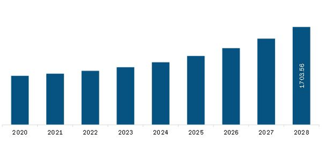 Asia Pacific Mine Detection System Market Revenue and Forecast to 2028 (US$ Million)