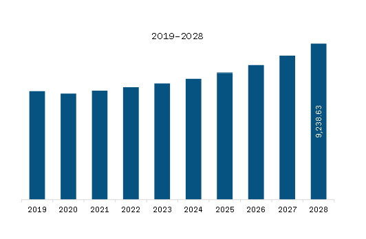 APAC Mobile Crane Market Revenue and Forecast to 2028 (US$ Million)