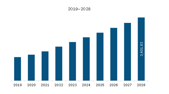 Asia Pacific Multiwalled Carbon Nanotubes Market Revenue and Forecast to 2028 (US$ Million)