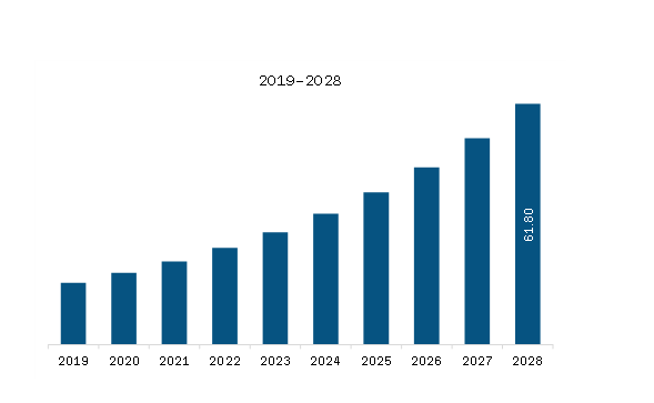 APAC Organ Care Products Market Revenue and Forecast to 2028 (US$ Million)