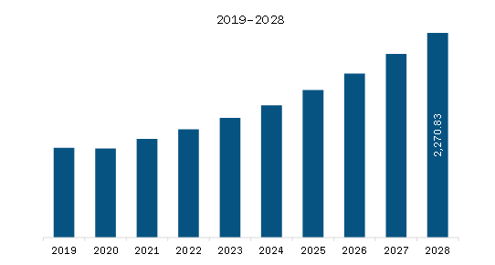 Asia-Pacific Orthodontic Supplies Market Revenue and Forecast to 2028 (US$ Million)