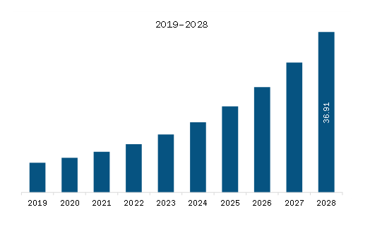 APAC Photoacoustic Tomography Market Revenue and Forecast to 2028 (US$ Million)   