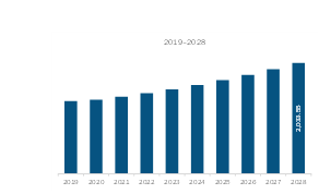 APAC Pipe Relining Market Revenue and Forecast to 2028 (US$ Million)
