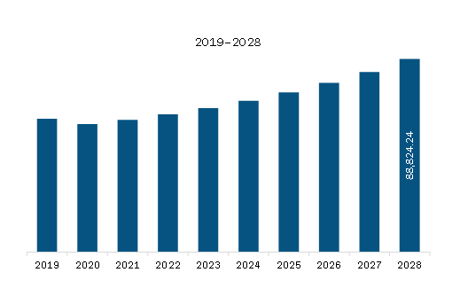 APAC Powersports Market Revenue and Forecast to 2028 (US$ Million)