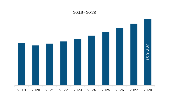 APAC Refrigerant Market Revenue and Forecast to 2028 (US$ Million)