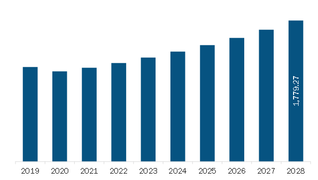 APAC retro reflective textiles Market Revenue and Forecast to 2028 (US$ Million)