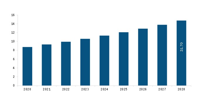 Asia Pacific Silicone Based Catheters Market Revenue and Forecast to 2028 (US$ Mn)