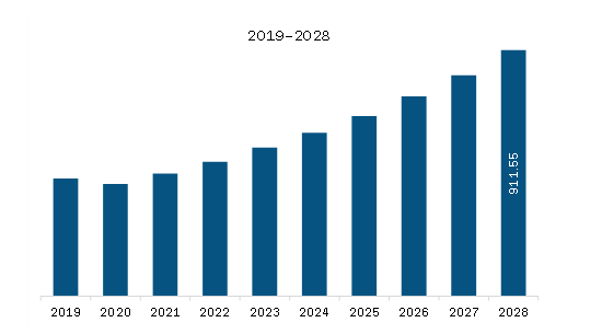APAC Single Pair Ethernet Market Revenue and Forecast to 2028 (US$ Million) 