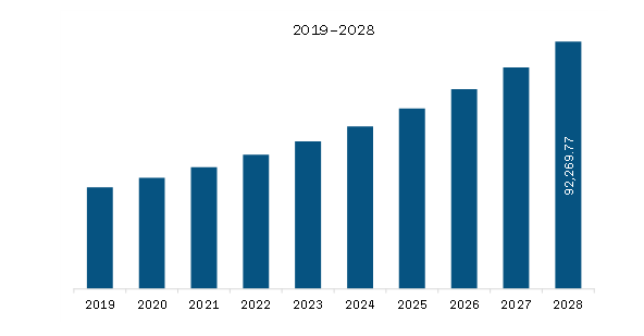 APAC Skin Care Products Market Revenue and Forecast to 2028 (US$ Million)