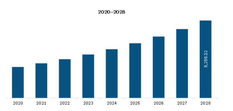 Asia Pacific Skincare Treatment Devices Market Revenue and Forecast to 2028 (US$ Million)  