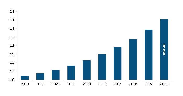  Asia Pacific Social Trading Platform Market Revenue and Forecast to 2028 (US$ Mn)