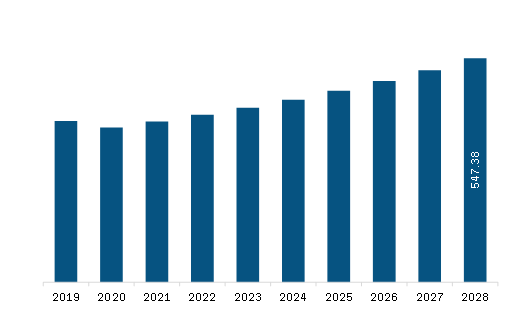 APAC sorting cash machine market Revenue and Forecast to 2028 (US$ Million)      