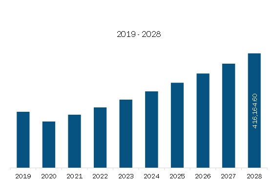 Asia Pacific Tobacco Product Revenue and Forecast to 2028 (US$ Million)