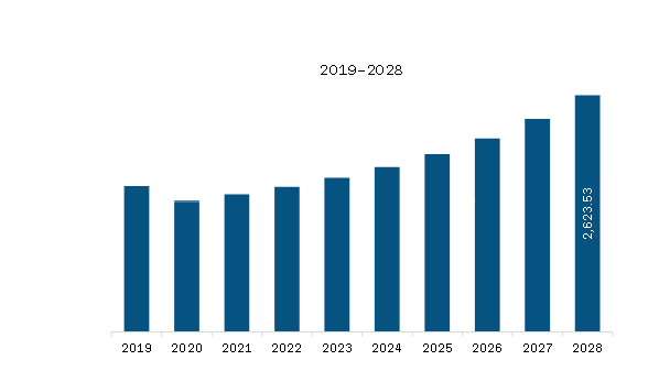 APAC Two-Way Radio Equipment Market Revenue and Forecast to 2028 (US$ Million)