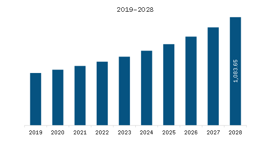 APAC Urban Planning and Design Software Market Revenue and Forecast to 2028 (US$ Million) 