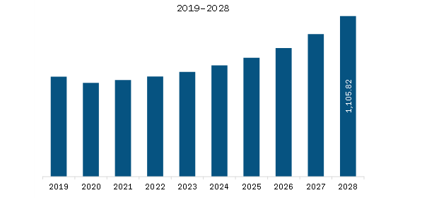 Asia Pacific Visible and UV Laser Diode Market Revenue and Forecast to 2028 (US$ Million)