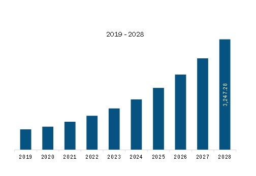 Asia Pacific Wearable Sensor Revenue and Forecast to 2028 (US$ million)