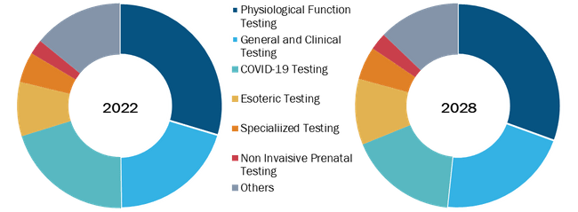 Brazil Diagnostic Labs Market, by Testing Services – 2022 and 2028
