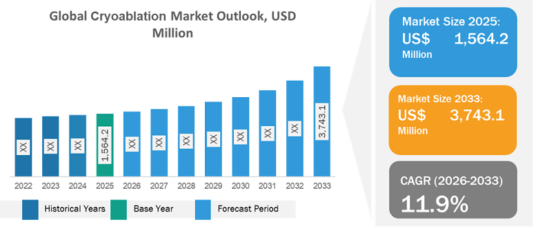 Cryoablation Market