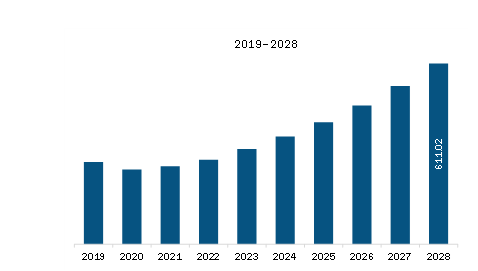 Europe 3D Printing Polymer Material Market for Medical Application Revenue and Forecast to 2028 (US$ Million)