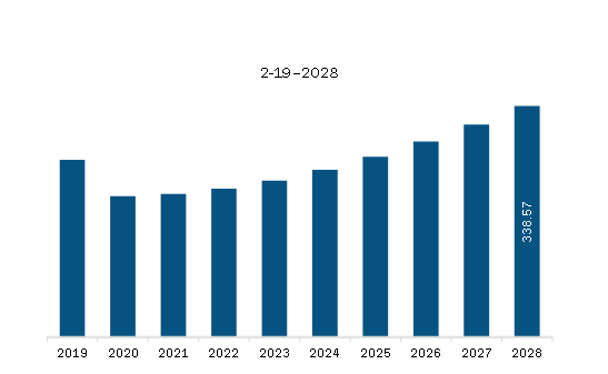 Europe Aerospace Titanium Fasteners Market Revenue and Forecast to 2028 (US$ Million)
