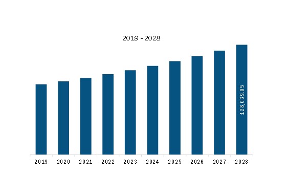 Europe Agar-Agar Revenue and Forecast to 2028 (US$ Thousand)